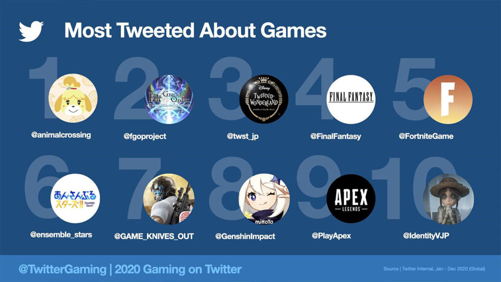 Twitter’da 2020’de Oyunla İlgili 2 Milyardan Fazla Tweet Atıldı